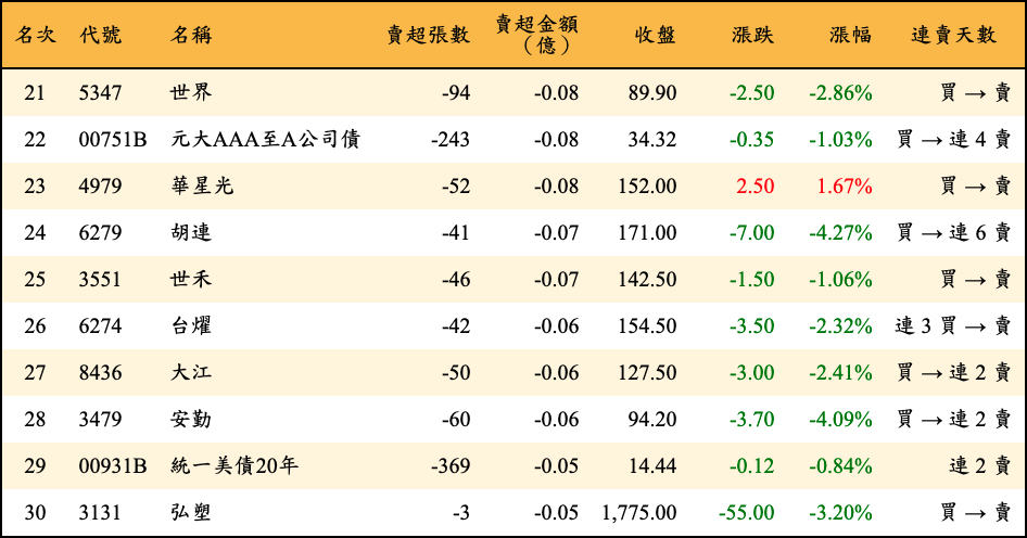 賣超張數及金額