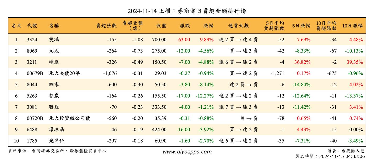 上櫃：券商當日賣超金額排行榜