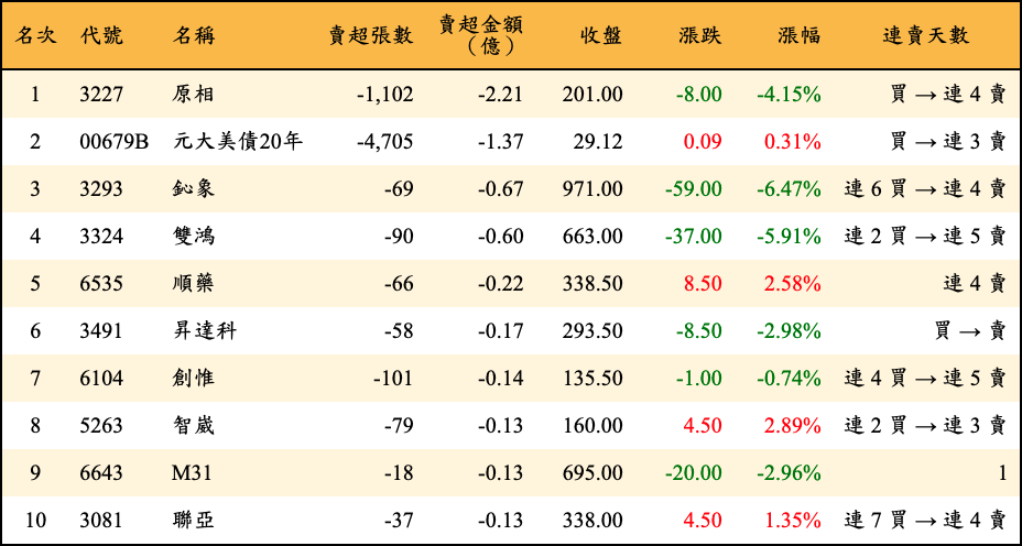 賣超張數及金額