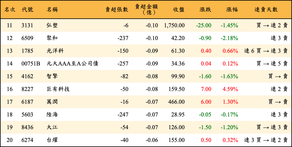 賣超張數及金額