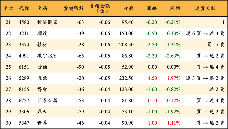 賣超張數及金額