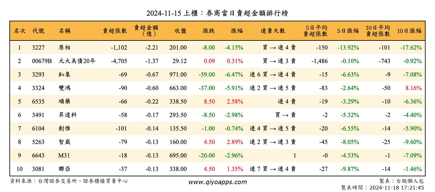 上櫃：券商當日賣超金額排行榜