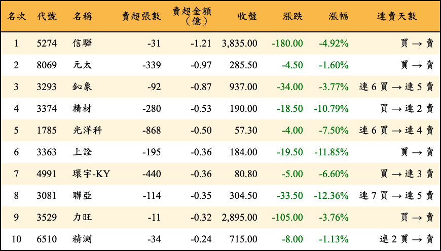 賣超張數及金額