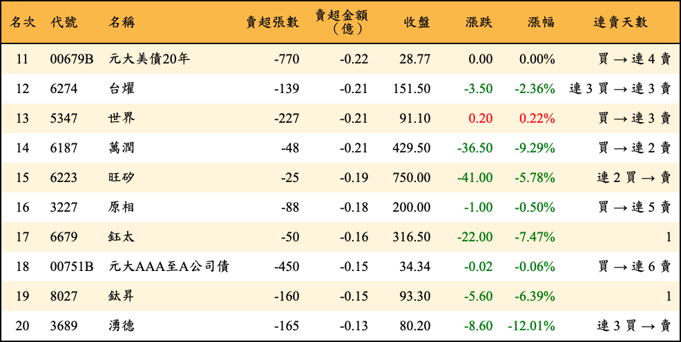 賣超張數及金額