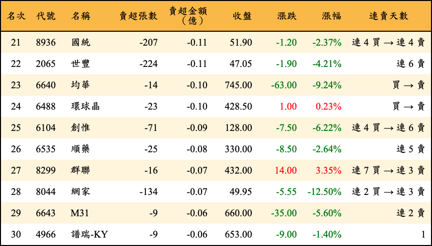 賣超張數及金額