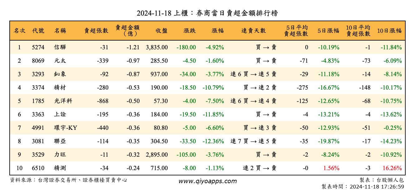 上櫃：券商當日賣超金額排行榜