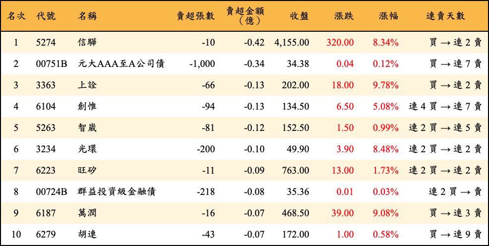 賣超張數及金額