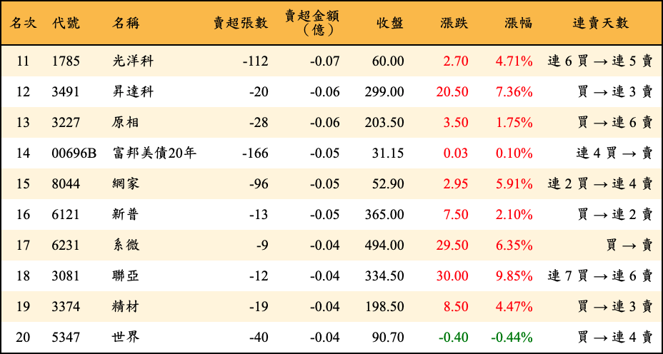 賣超張數及金額