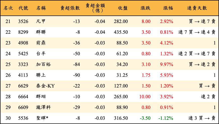 賣超張數及金額