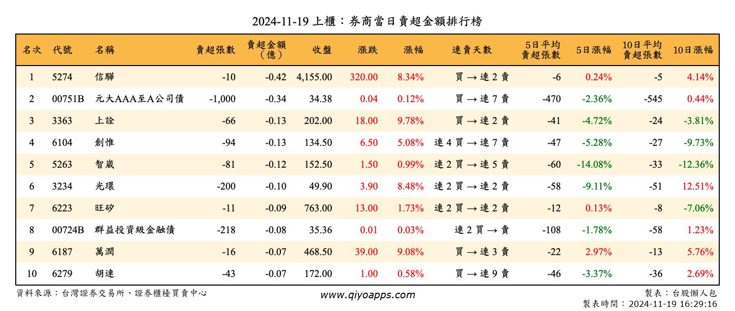 上櫃：券商當日賣超金額排行榜