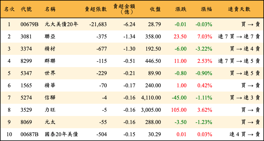 賣超張數及金額