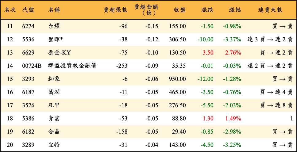 賣超張數及金額