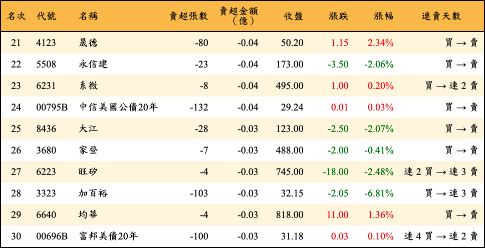 賣超張數及金額