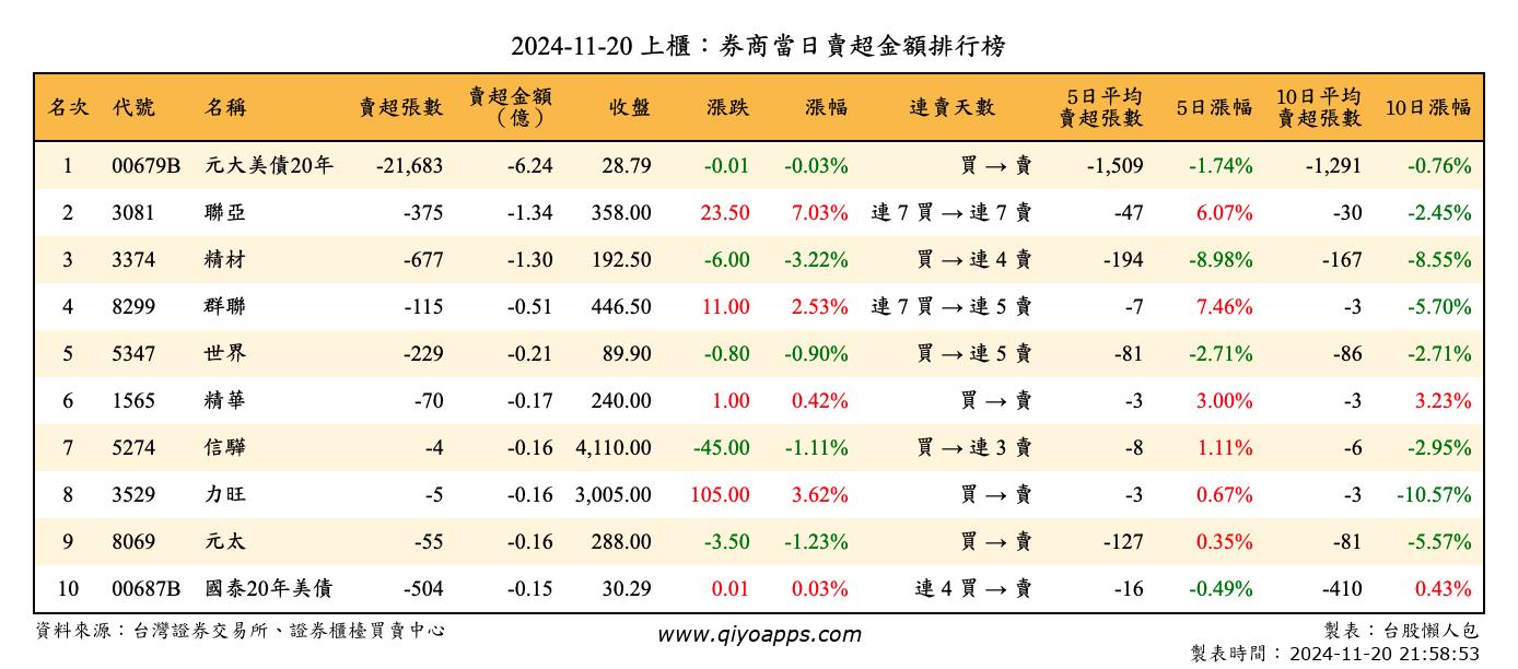 上櫃：券商當日賣超金額排行榜