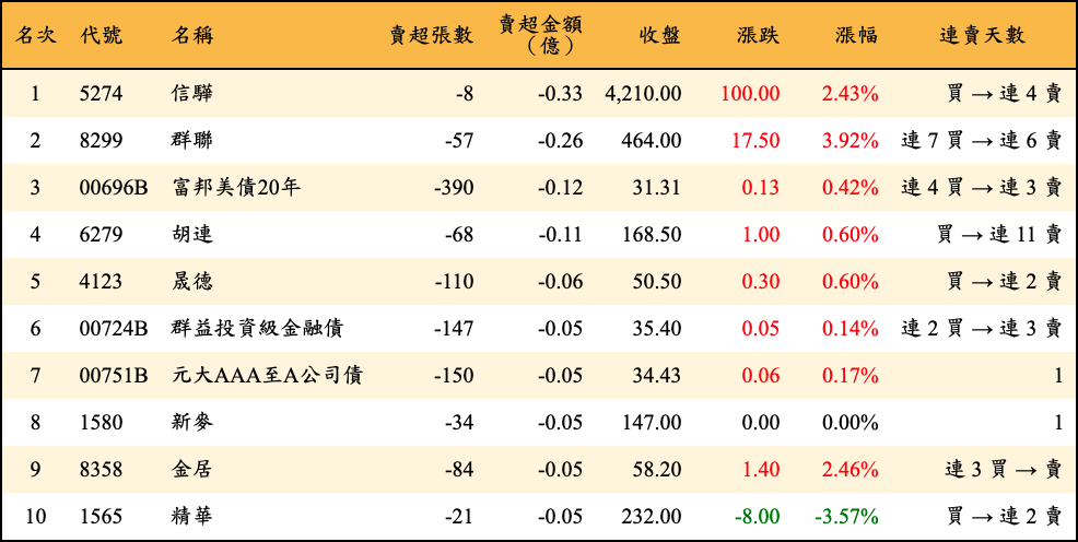 賣超張數及金額