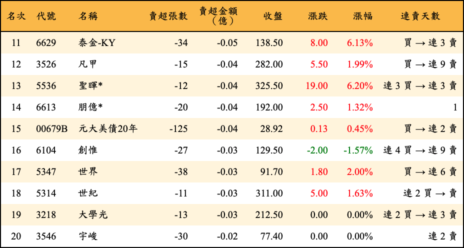 賣超張數及金額