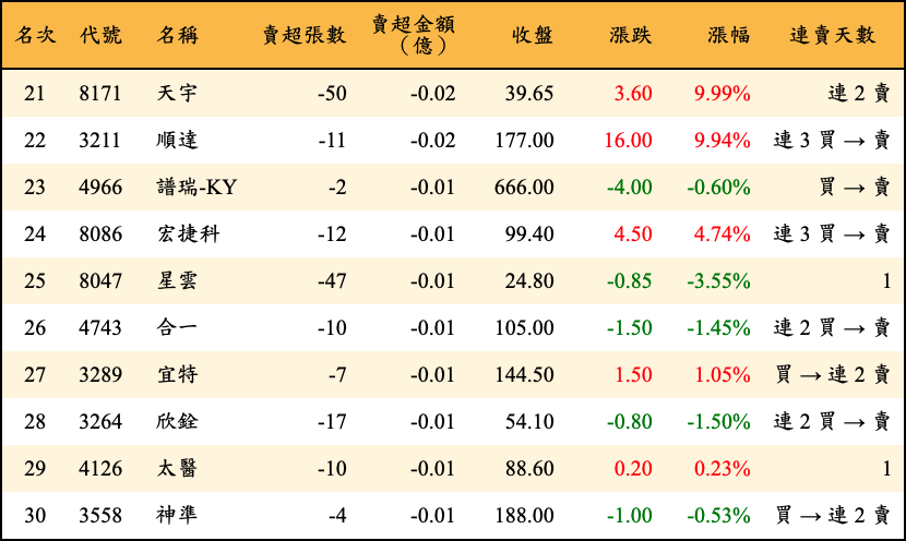 賣超張數及金額