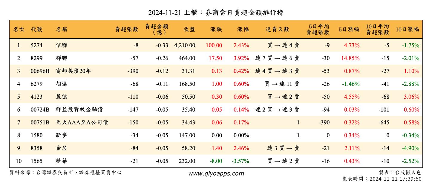 上櫃：券商當日賣超金額排行榜