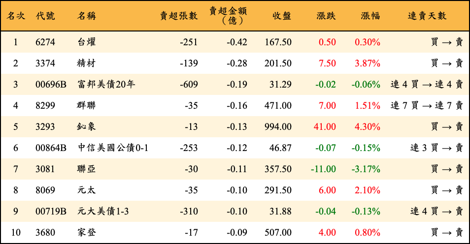 賣超張數及金額