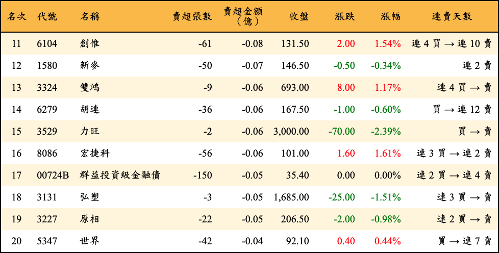 賣超張數及金額