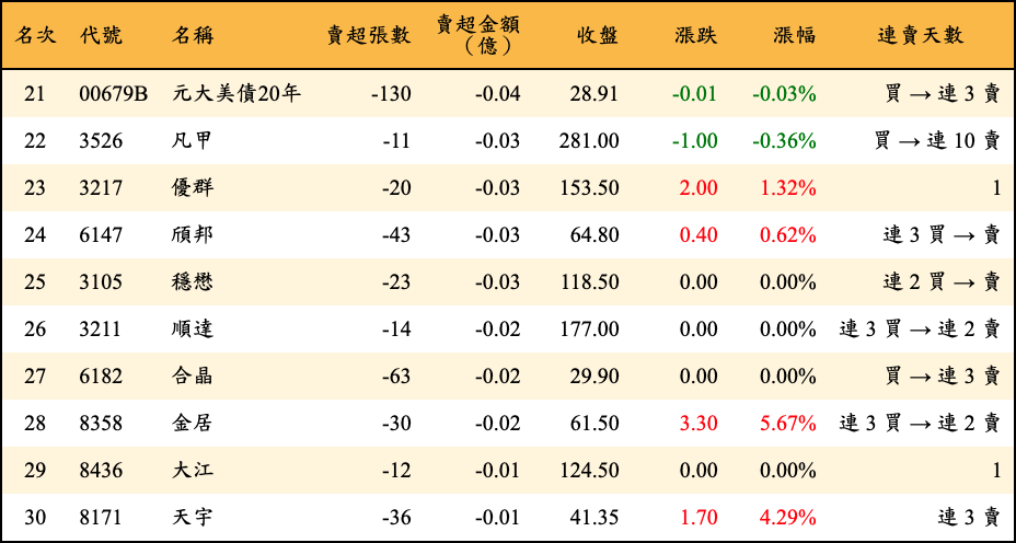 賣超張數及金額