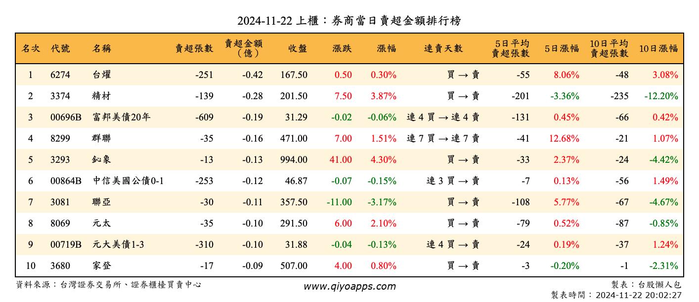 上櫃：券商當日賣超金額排行榜