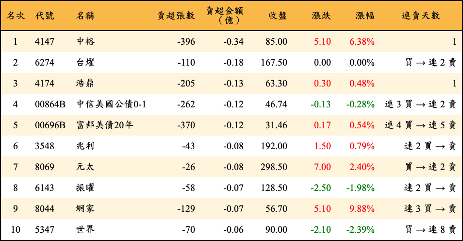 賣超張數及金額