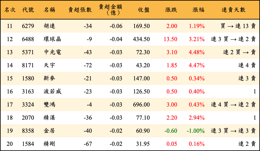 賣超張數及金額