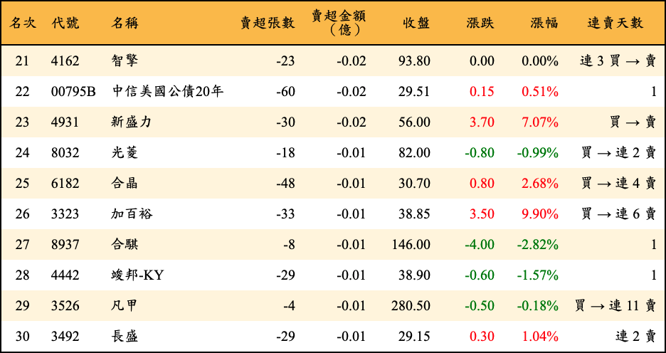 賣超張數及金額