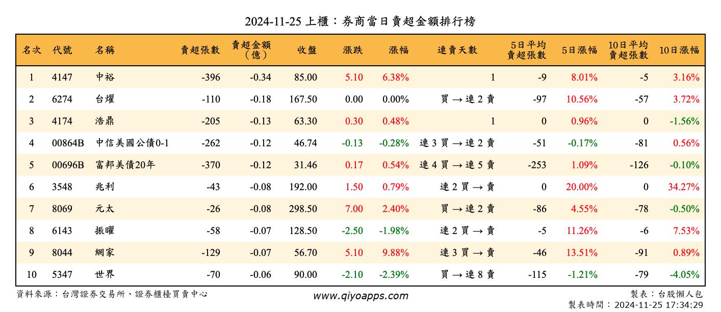 上櫃：券商當日賣超金額排行榜