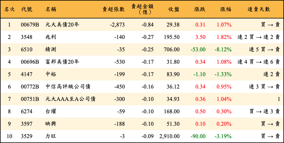 賣超張數及金額