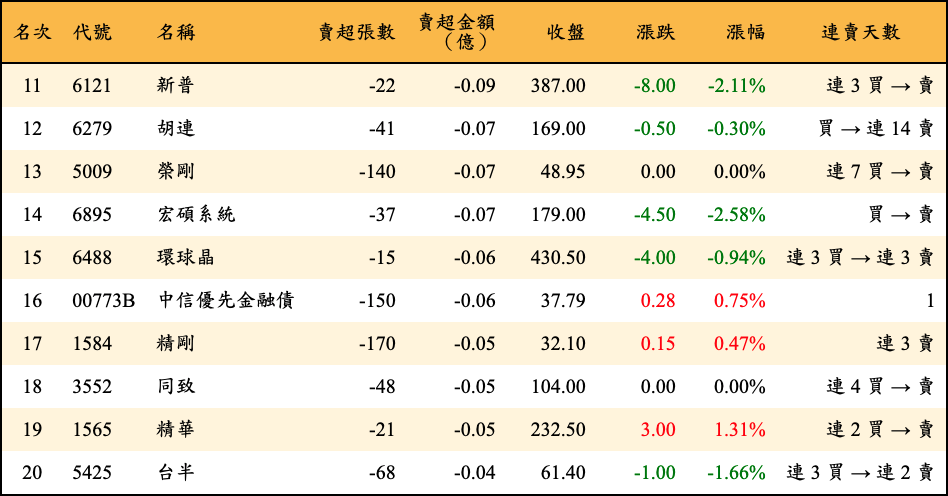 賣超張數及金額