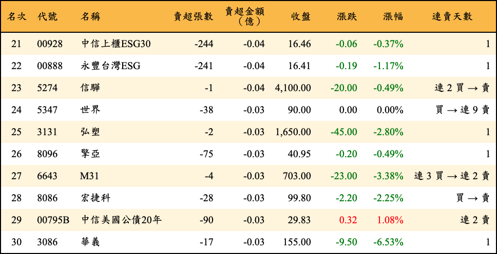 賣超張數及金額