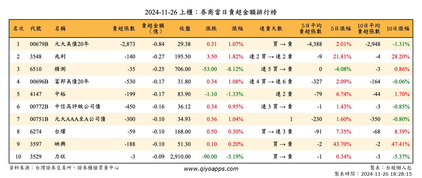 上櫃：券商當日賣超金額排行榜