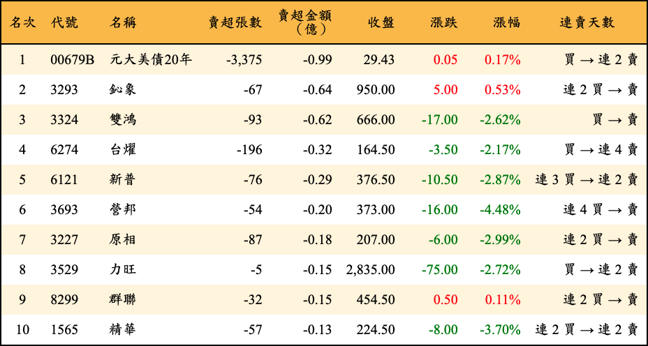 賣超張數及金額