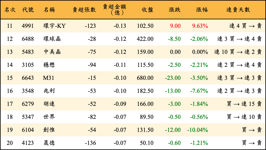 賣超張數及金額