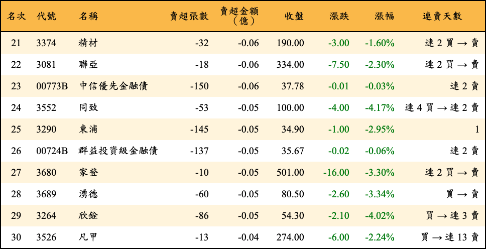 賣超張數及金額