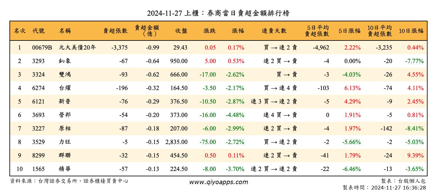 上櫃：券商當日賣超金額排行榜