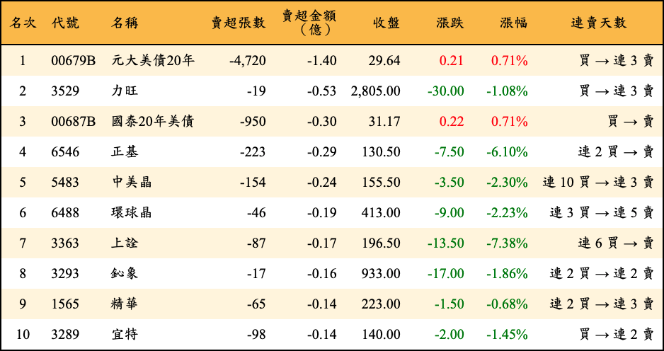 賣超張數及金額