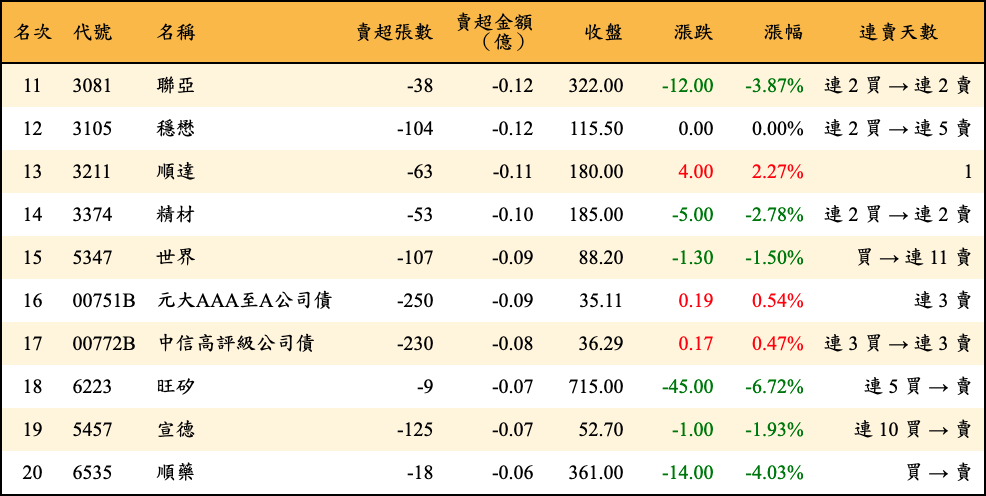 賣超張數及金額