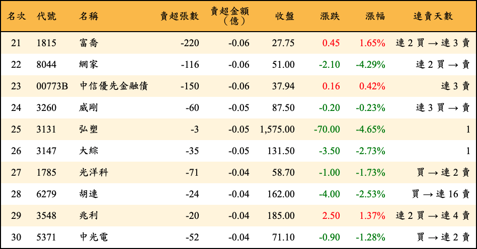 賣超張數及金額