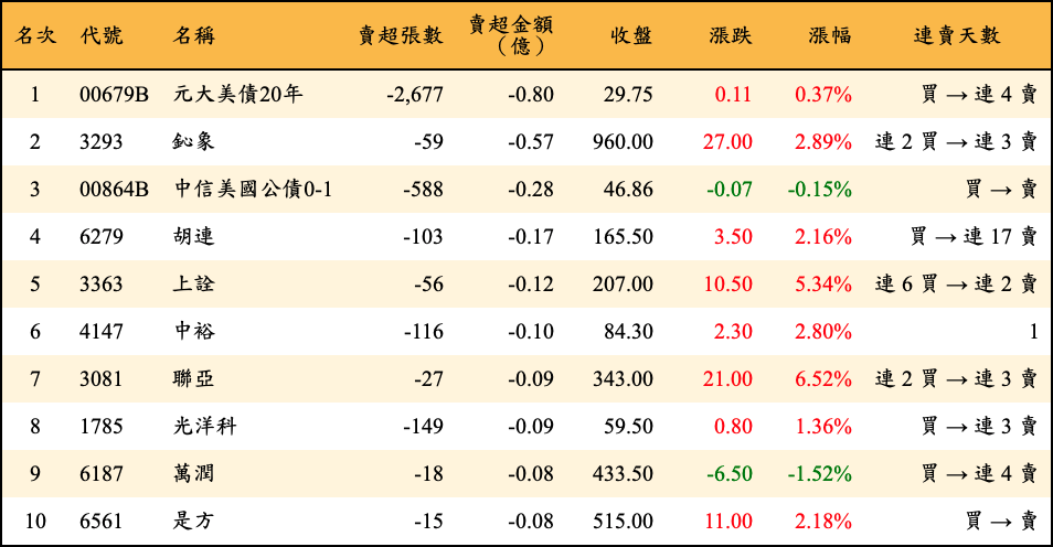 賣超張數及金額