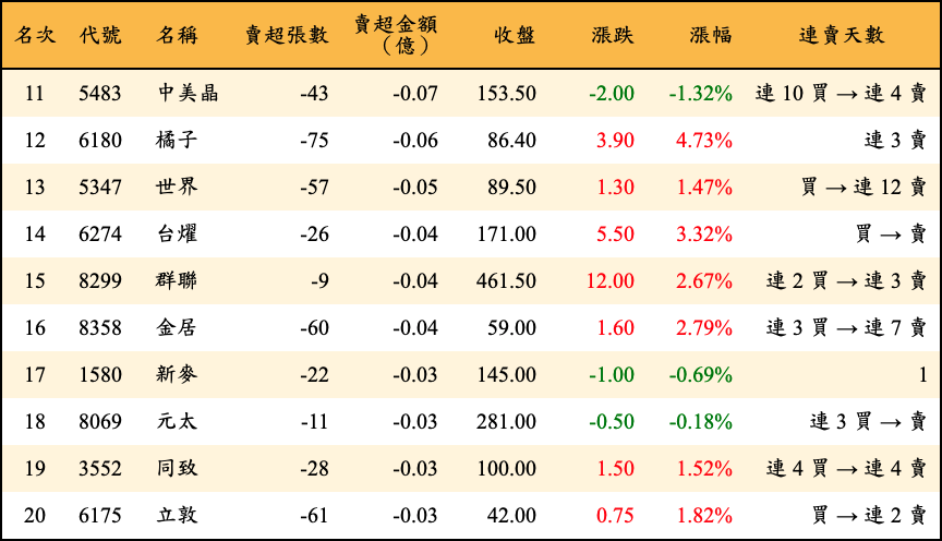 賣超張數及金額