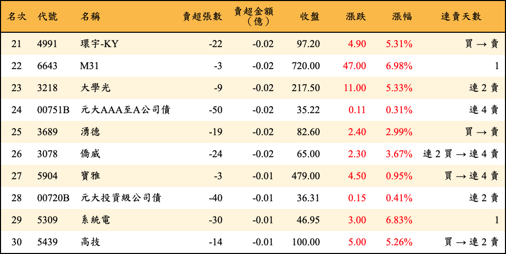 賣超張數及金額