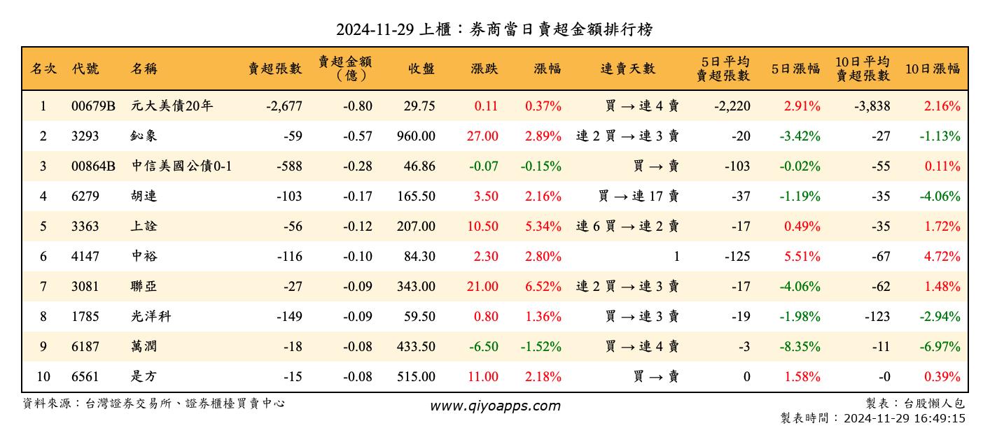 上櫃：券商當日賣超金額排行榜