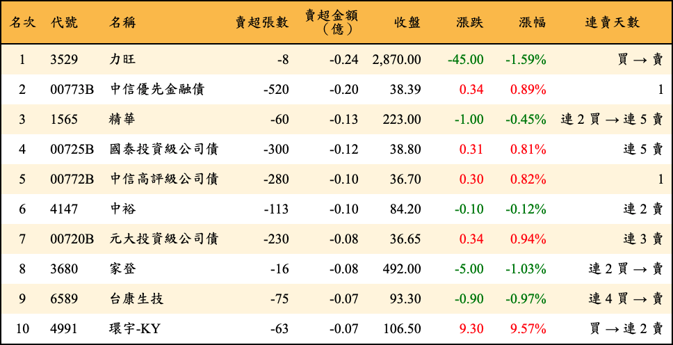 賣超張數及金額