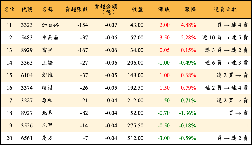 賣超張數及金額