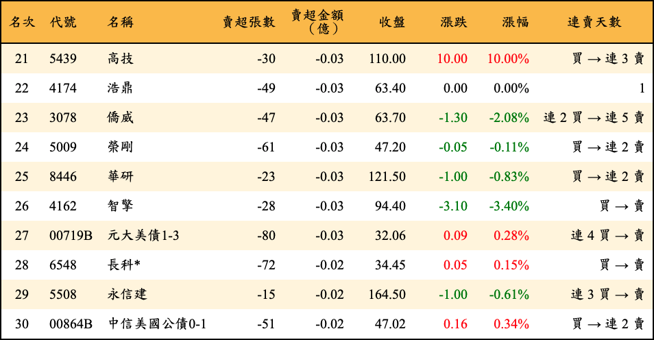 賣超張數及金額