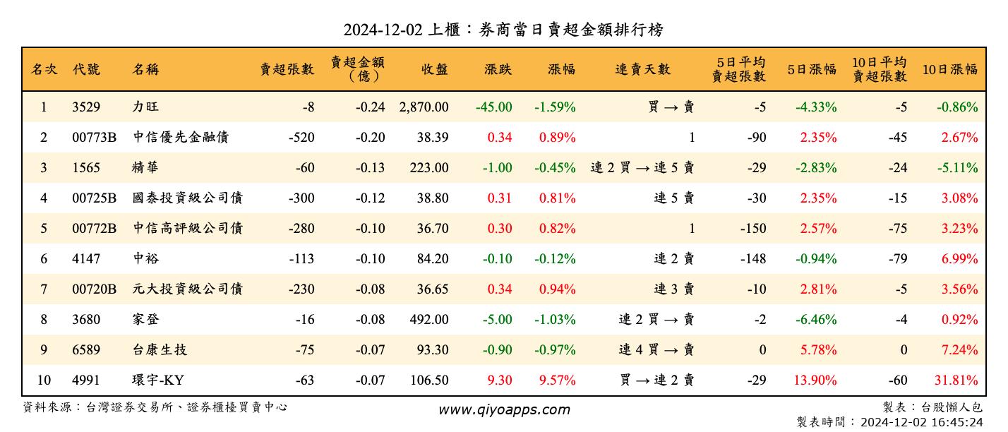 上櫃：券商當日賣超金額排行榜