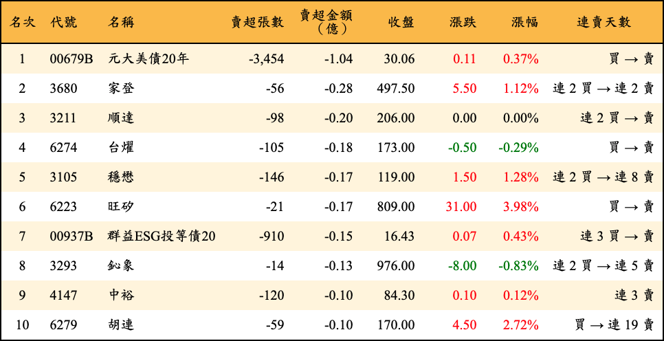 賣超張數及金額